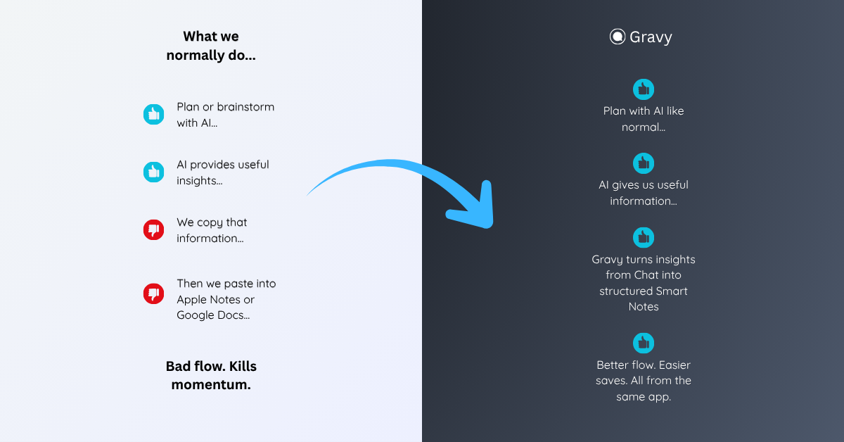 A comparison infographic titled "What we normally do..." vs "Gravy". It contrasts a clunky multi-step workflow of copying and pasting AI text into Apple Notes or Google Docs with Gravy’s streamlined app that automatically turns AI chat insights into structured Smart Notes.